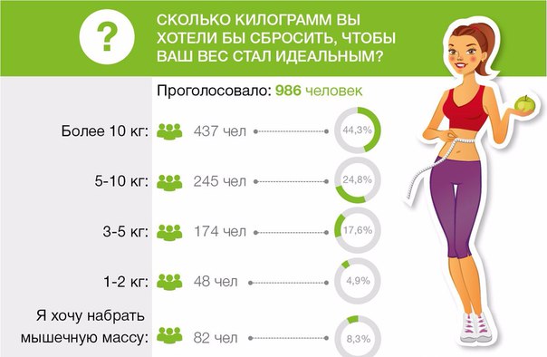 Чтобы Сбросить Вес Для Этого Необходимо. Сбросить лишний вес? Мы расскажем, как это сделать!
