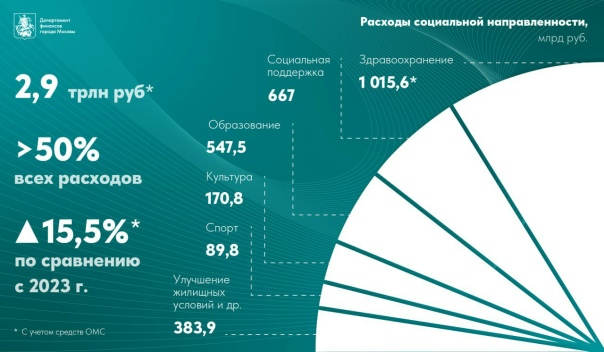 Проект бюджета москвы на 2025 год